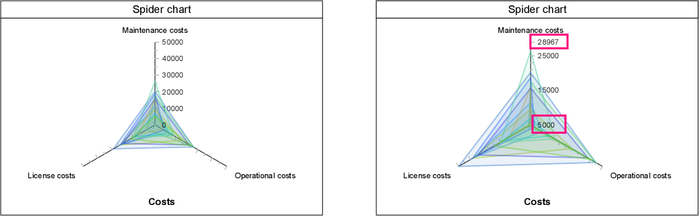 changed value range in spider chart