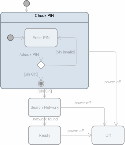 Submachine State Uml Articles
