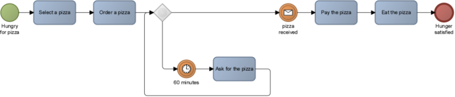 Process. Skip Example Diagram Articles