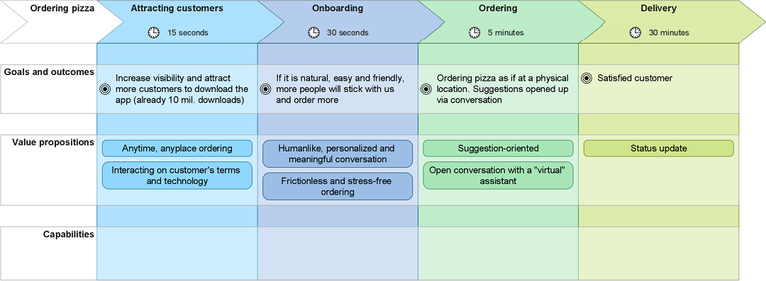 Business Outcome Journey Map capabilities