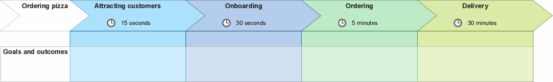 Business Outcome Journey Map stage goals and outcomes