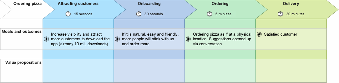 Business Outcome Journey Map value propositions