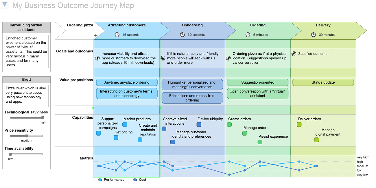 Business Outcome Journey Map